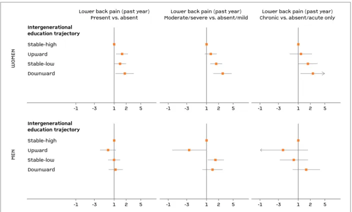 fIgure 2. Associations between intergenerational educational trajectories and lower back pain in the past year (presence, severity and chronicity) among young women and men from the EPITeen cohort (2011-2013)