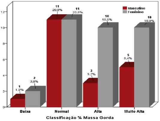 Gráfico 8: Distribuição da amostra segundo a Classificação de %Massa Gorda, por género