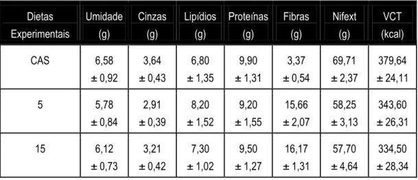 Tabela 4. Análise da composição centesimal, em g/100g, das dietas utilizadas no experimento