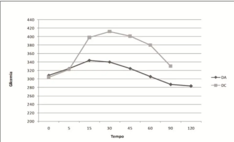 Figura 3. Estudo comparativo entre as Glicemias obtidas de Ratos Diabéticos Alimentados com Dieta  à base de Mix de Fibras ou Dieta AIN-93 padrão caseína