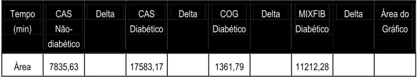 Tabela 2. Comparação das glicemias médias dos animais submetidos à estreptozotocina e daqueles  que não receberam a dose da droga