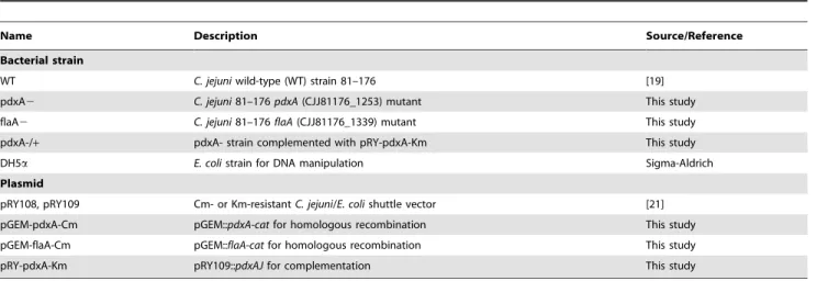 Table 1. Bacterial strains and plasmids used in this study.