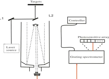 Figure 1  The optical diagram of the 32-channel HSL system  2.2 Design of the experiments 