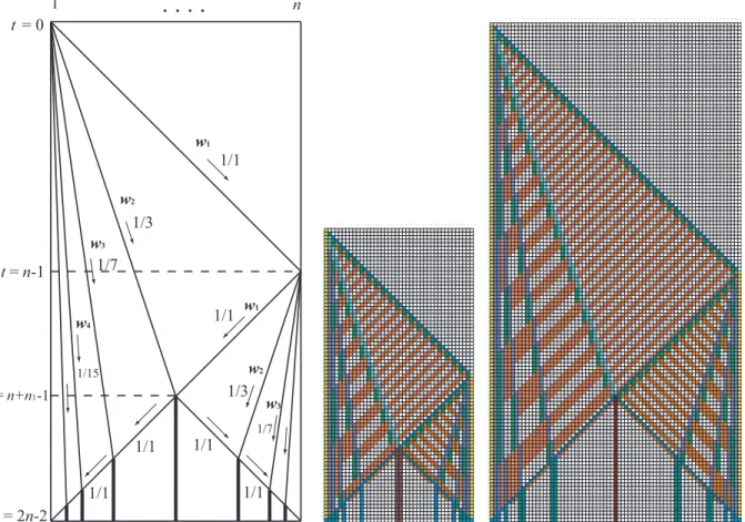 Figure 2: Space-time diagram for recursive-halving marking on 1D array of length n (left) and some snapshots for the marking on 42 (middle) and 71 (right) cells, respectively.