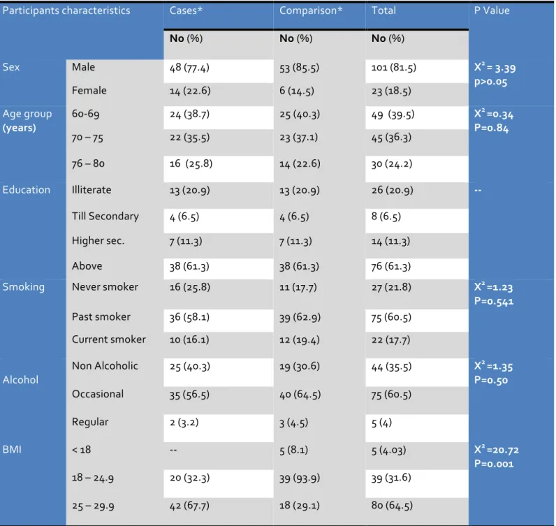 Table 1 Participants socio‐demographic characteristics in cases (hypertensives) and comparison  (normotensives and Prehypertensives) 