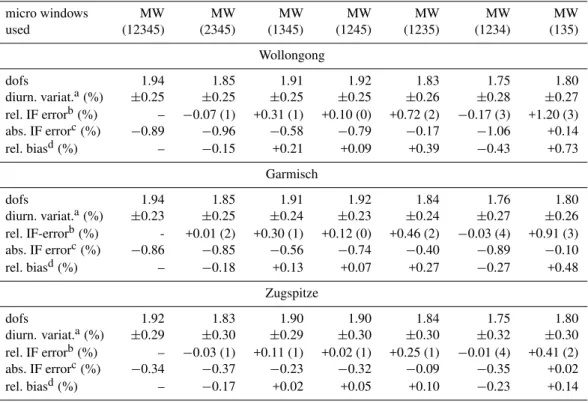 Table 4. Effect of dropping individual micro windows using data from 3 test sites with strongly differing humidity levels; impact on information content (dofs), interference errors, and diurnal variation