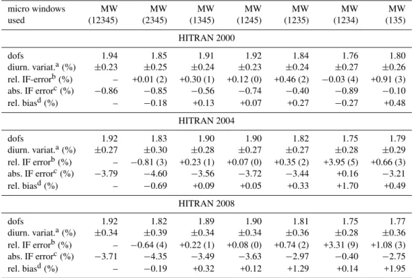 Table 5. Effect from dropping individual micro windows using 3 different HITRAN versions for the test station Garmisch; impact on information content (dofs), interference errors, and diurnal variation.
