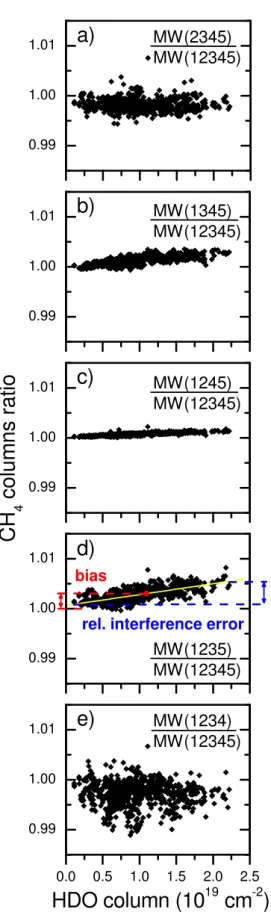 Fig. 8. Ratio of Garmisch year-2007 retrievals of columnar methane with one MW out of 5 dropped (a)–(e) versus retrieval with all 5 MWs plotted as a function of HDO column level