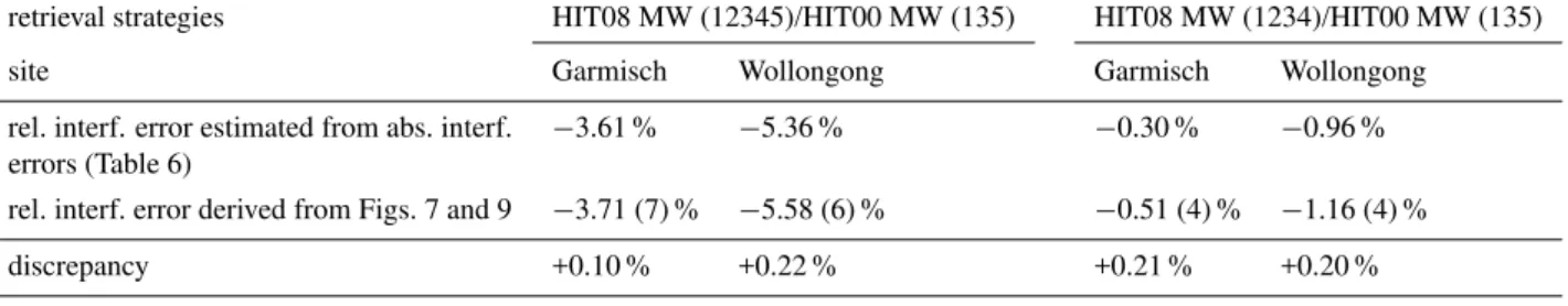 Table 7. Four validation cases using two independent ways of estimating relative interference errors