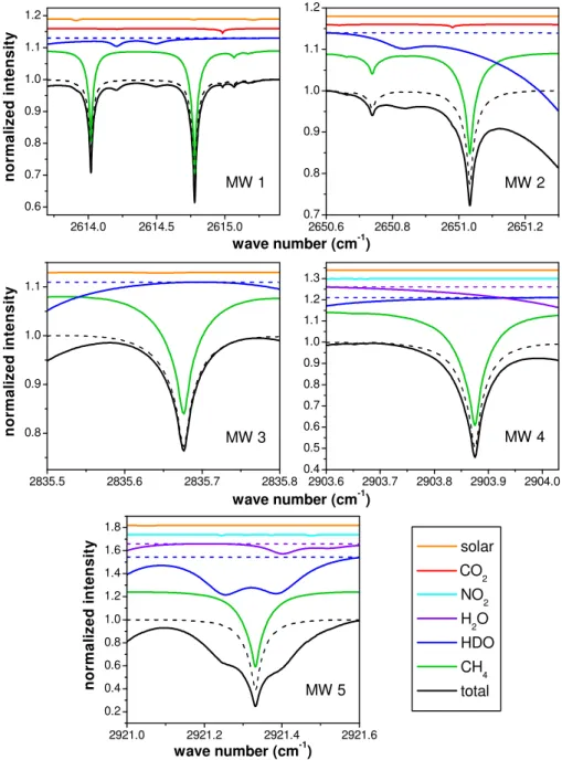 Fig. 1. Spectral contribution plot for a solar zenith angle of 65 ◦ . Solid lines are for a H 2 O column of 44.9 mm (Wollongong maximum);