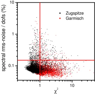 Fig. 3. Optimizing regularization strength α of Tikhonov L 1 re- re-trievals of CH 4 (using a diagonal measurement covariance with a signal-to-rms-noise ratio of 500) via a test ensemble of all Garmisch year 2007 measurements