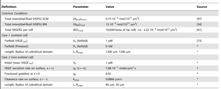 Table 2. Base Conditions.