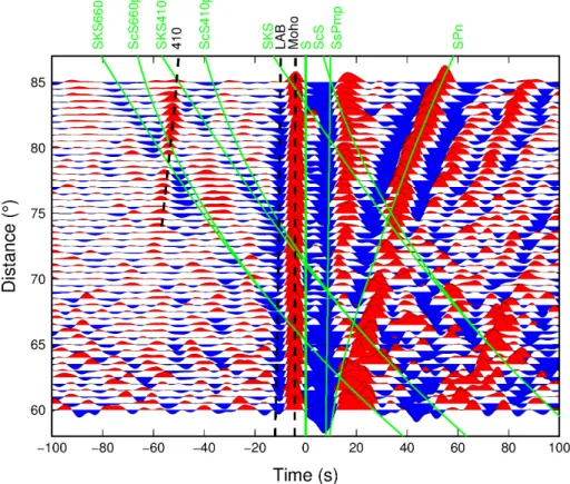 Figure 3. Stacks of all 11660 S-receiver functions as a function of the epicentral distance (binned in 0.5 ◦ distance windows)