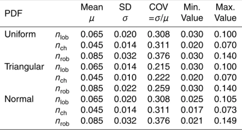 Table 1. Probability Distribution Functions (PDF) for bed friction coe ffi cient, n.