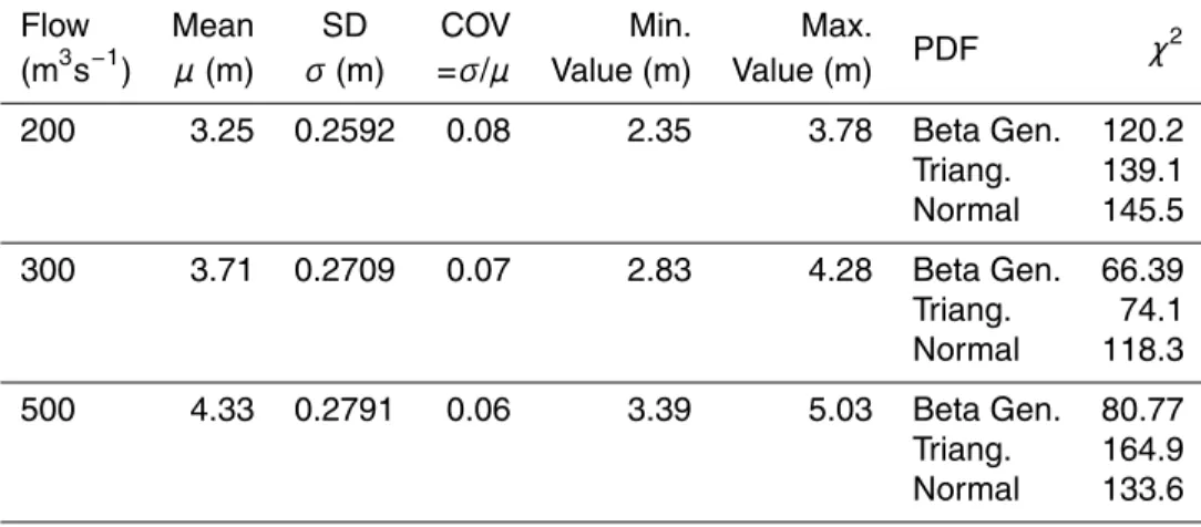 Table 3. Uniform flow model. Adaptation of PDFs to water depth with triangular distributions for n i (1000 simulations).