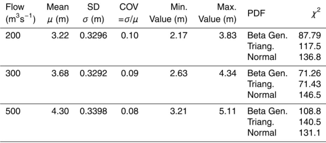 Table 4. Uniform flow model. Adaptation of PDFs to water depth with normal distributions for n i (1000 simulations).