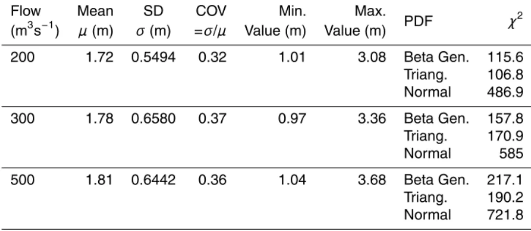 Table 5. Uniform flow model. Adaptation of PDFs to velocity with uniform distributions for n i (1000 simulations).