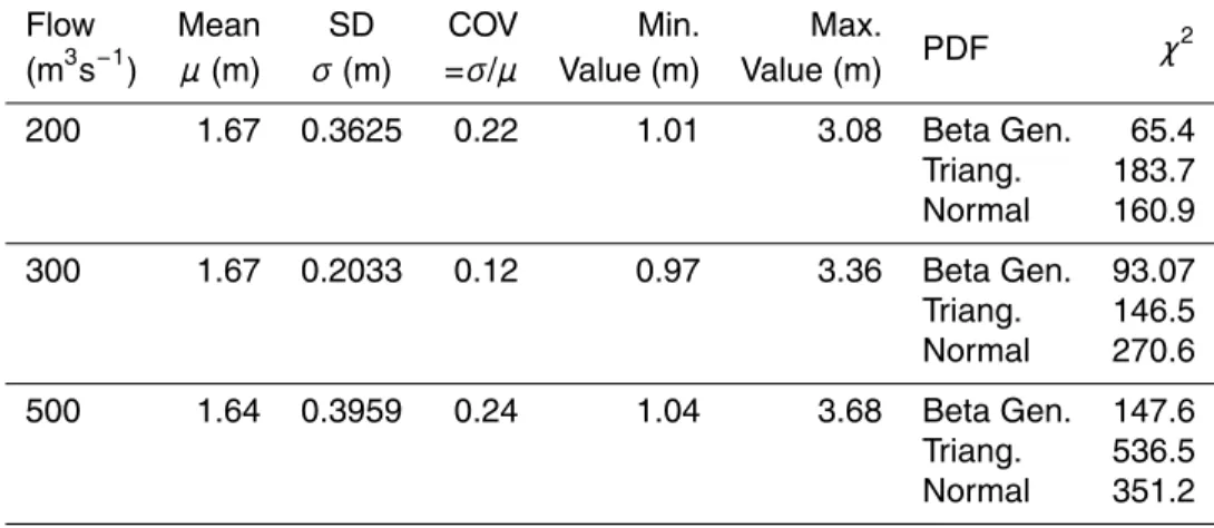 Table 6. Uniform flow model. Adaptation of PDFs to velocity with triangular distributions for n i (1000 simulations).