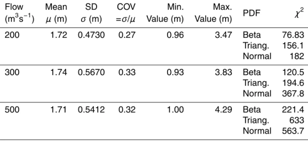 Table 7. Uniform flow model. Adaptation of PDFs to water depth with normal distributions for n i (1000 simulations).