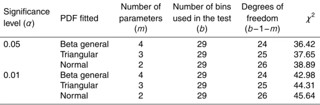 Table 8. Uniform flow model. Values of χ 2 statistic.