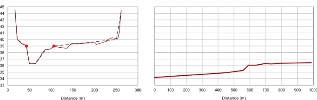 Fig. 2. 1-D model. Geometry of the cross section at RS 768 of the HEC RAS model, with the simplified cross section for the uniform flow model showed with dashed line (top) and river reach ground profile for 1-D HEC-RAS model (bottom).
