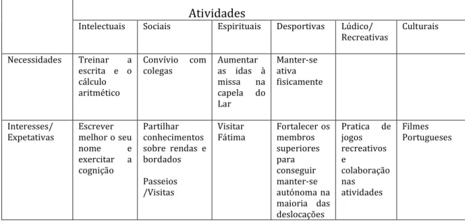 Tabela 2 - LISTA DE NECESSIDADES DE ATIVIDADES OCUPACIONAIS E DE  DESENVOLVIMENTO PESSOAL 