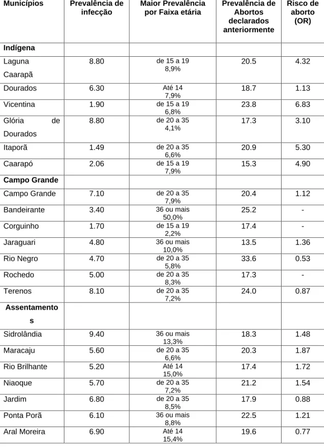 Tabela 7 -  Prevalências de infecção, abortos declarados anteriormente e os riscos  de aborto por município, em diferentes áreas no Estado de Mato Grosso do Sul,  2005 a 2007