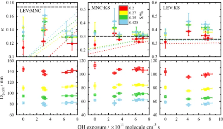 Figure 7. Derived κ (top) and critical particle diameter (bottom) for the binary-component particles with 1 : 1 mass ratios are shown as a function of OH exposure