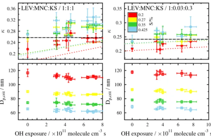 Figure 8. Derived κ (top) and critical particle diameter (bottom) for the ternary-component particles with LEV : MNC : KS mass ratios 1 : 1 : 1 (left) and 1 : 0.03 : 0.3 (right) are shown as a function of OH exposure