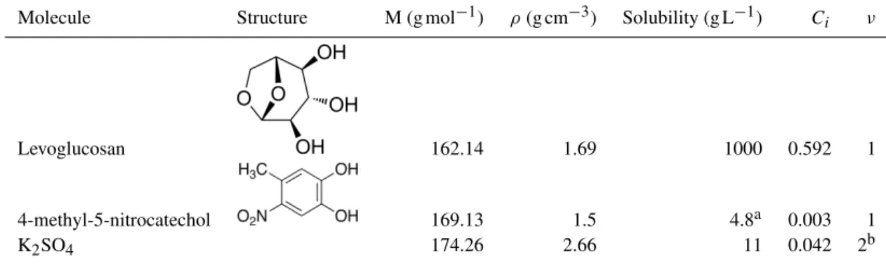 Table 1. Chemical properties of the different particle types investigated in this study and the parameters used in predicting κ.