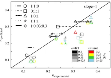Figure 4. Predicted κ as a function of experimentally derived κ at different supersaturation (S) for the binary and ternary particle  mix-tures of LEV, MNC, and KS
