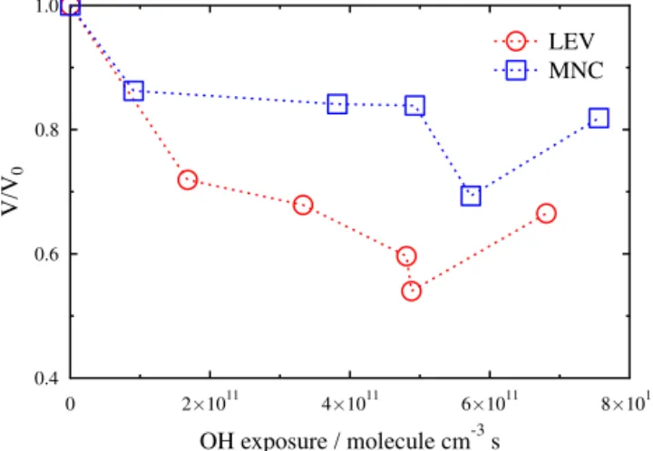 Figure 6. Derived κ (top) and critical particle diameter (bottom) for LEV and MNC particles are shown as a function of OH exposure.