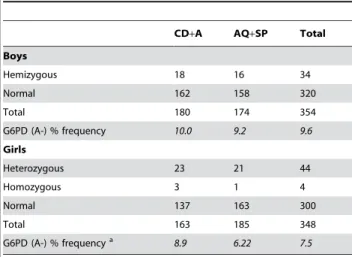 Table 2. Demographic and clinical characteristics of children at enrolment according to treatment (AQ+SP: