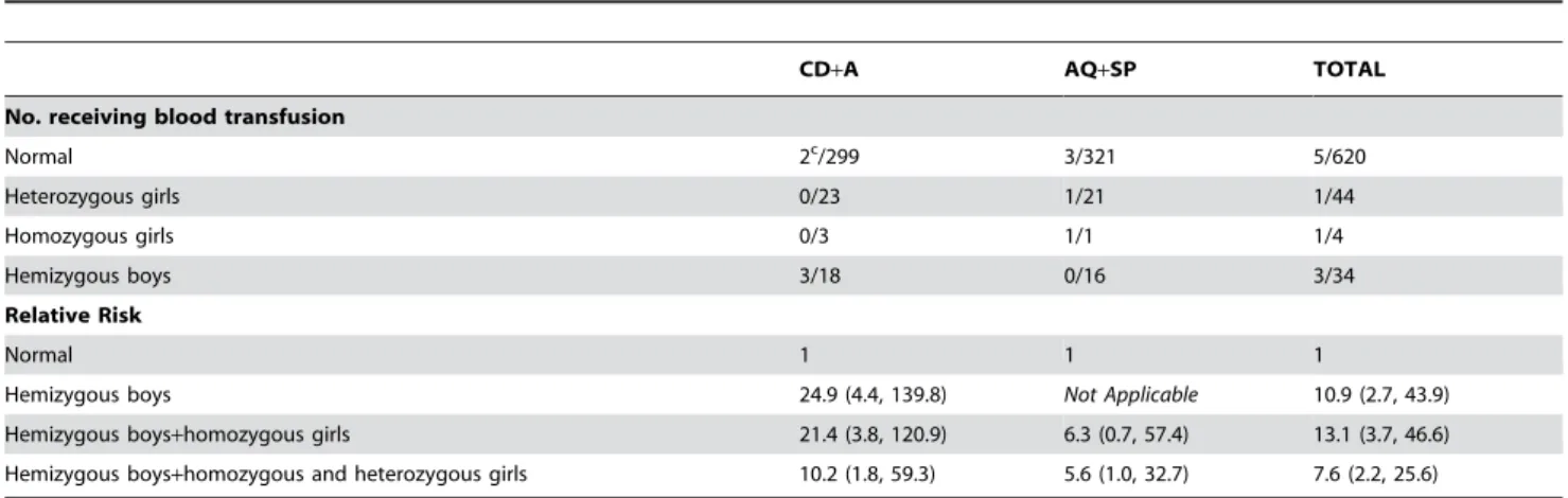 Table 4. Relative Risk (95% CI) of receiving a blood transfusion according to G6PD status following treatment with chlorproguanil- chlorproguanil-dapsone+artesunate (CD+A) or amodiaquine+sulphadoxine-pyrimethamine (AQ+SP).