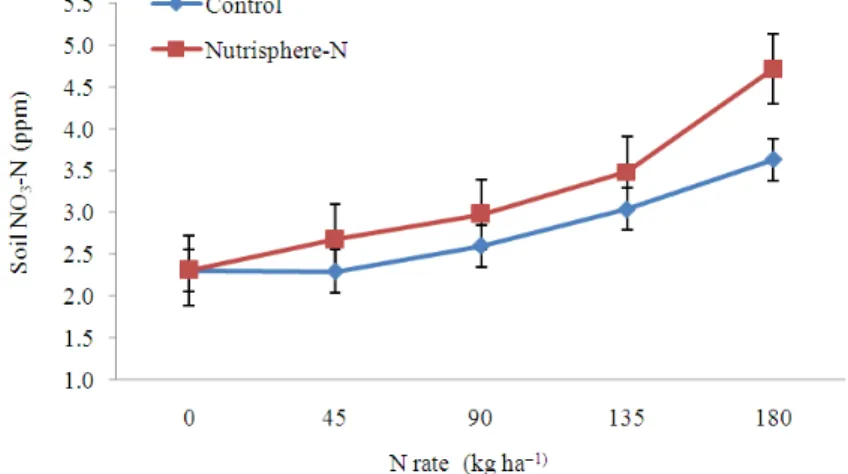 Fig. 2. Influence of split N application rates with Nutrisphere-N on soil NO 3 -N at 0-15 cm