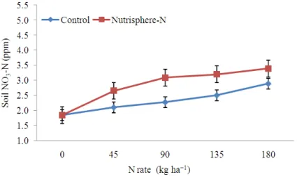 Fig. 4. Influence of split N application rates with Nutrisphere-N on soil NO 3 -N at 15-30 cm