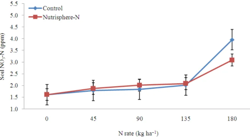 Fig. 9. Influence of N application rate at planting with Nutrisphere-N on soil NO 3 -N at 60-75 cm