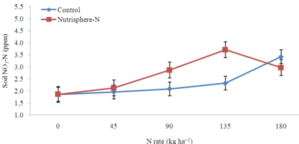 Fig. 10. Influence of split N application rates with Nutrisphere-N on soil NO 3 -N at 60-75 cm