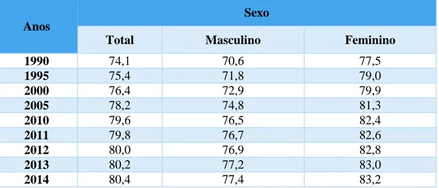 Tabela 1 - Esperança média de vida à nascença: total e por sexo  Fonte: PORDATA, 2017 