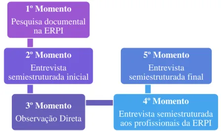 Figura 1 - Instrumentos de recolha de dados  1º MomentoPesquisa documental na ERPI2º MomentoEntrevista semiestruturada inicial3º MomentoObservação Direta 4º Momento Entrevista semiestruturada aos profissionais da ERPI