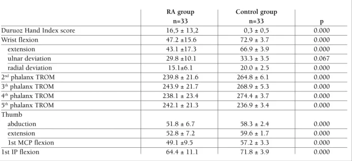 fIgure 1. Grip-pinch strengths and Purdue pegboard scores of RA and control groups