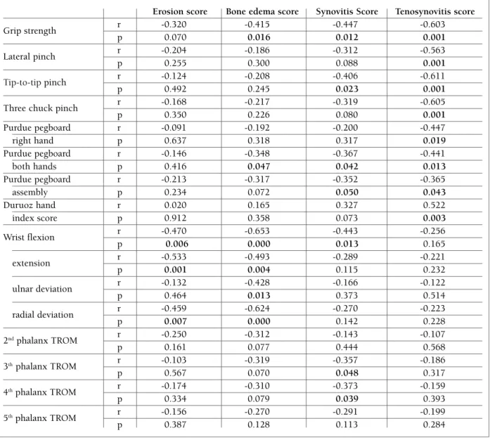 tAble Iv. correlAtIon between hAnd evAluAtIon pArAMeters And MrI fIndIngs