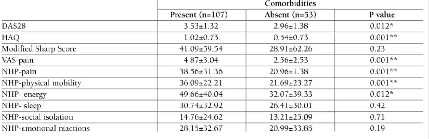 tAble Iv. the relAtION betweeN preseNce Of cOmOrbIDItIes AND clINIcAl AND rADIOlOgIcAl  pArAmeters