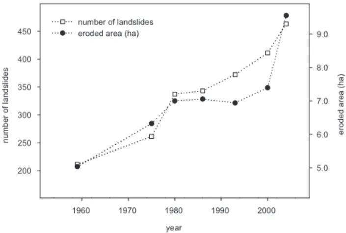 Fig. 4. Progression of the number of landslides and eroded area by landslides for the entire catchment since 1959