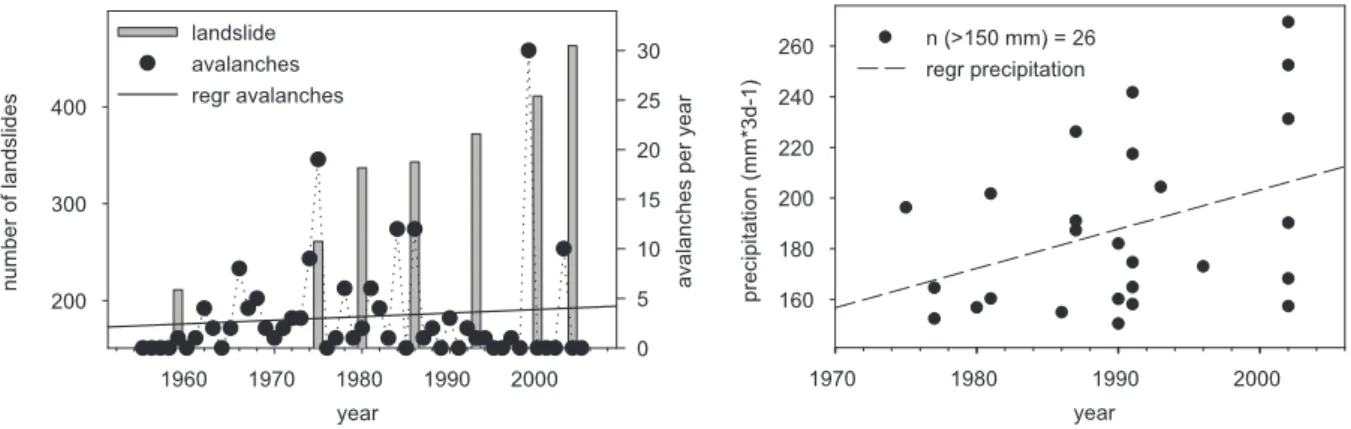 Fig. 5. Increase of the number of landslides in comparison to the climate factors: frequency of avalanches per year (left) and yearly maximum 3-days precipitation events (right).