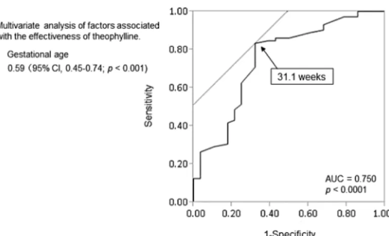 Fig 2. Receiver operating characteristic curve for predicting efficacy of theophylline with gestational age.