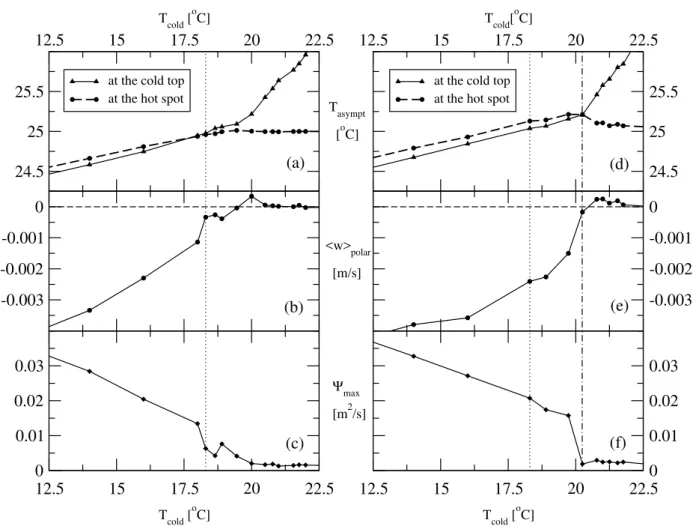 Fig. 3. The T cold dependence of three parameters that characterize the transition between the convection states