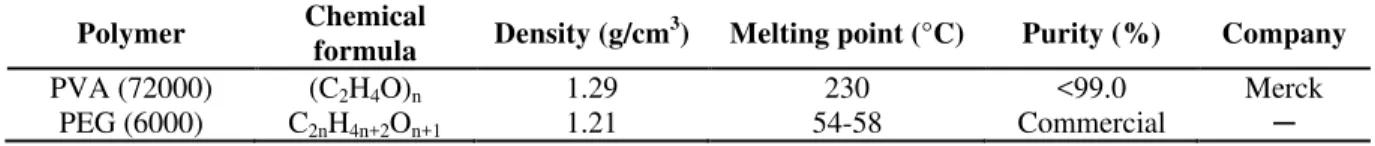 Table 1. Specifications of polymers used in this research  Polymer  Chemical 