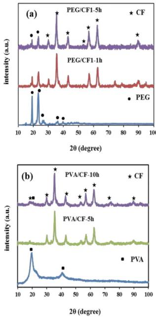 Figure  2  shows  the  XRD  patterns  of  PEG/CF1  and  PVA/CF  nano-composites  samples