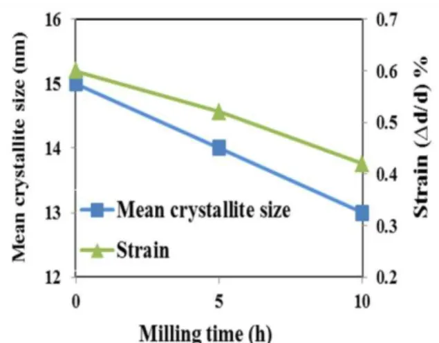 Fig. 4. Mean crystallite size and strain change as a  function of milling time in PVA/CF sample (the data 